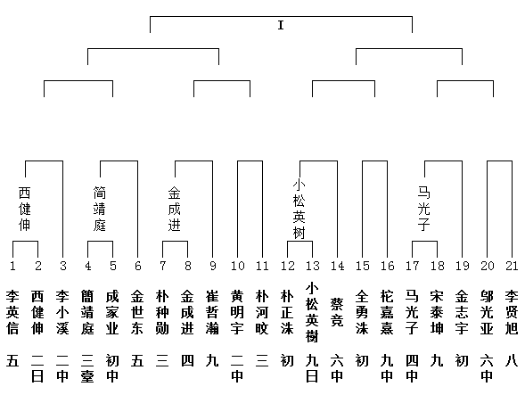 I组