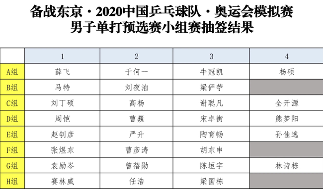 国乒东京奥运会模拟赛抽签 马龙许昕同处下半区