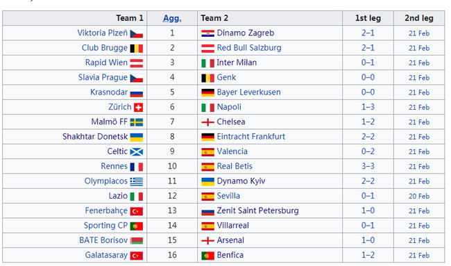 欧联杯中还有诸多劲旅