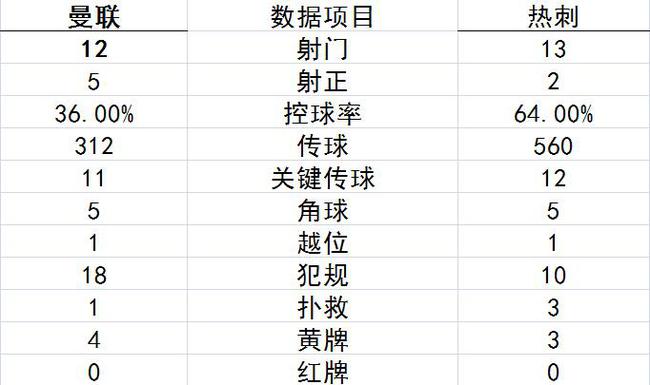 技术统计