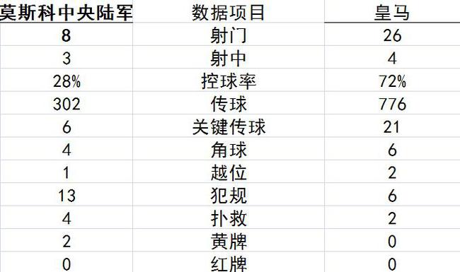 技术统计