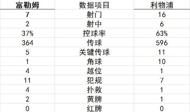 技术统计