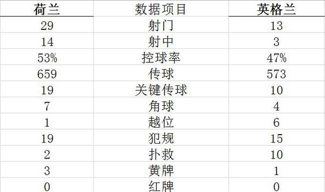 技术统计