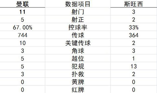 技术统计