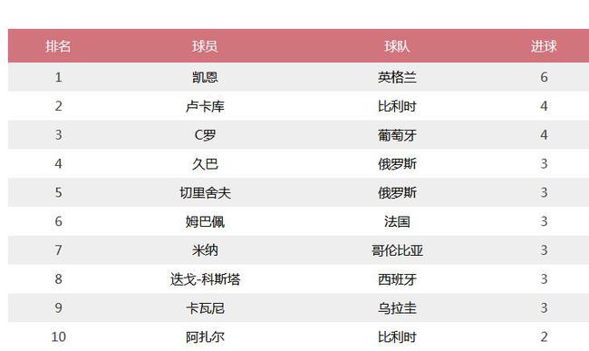 米纳在射手榜上挤进前十了