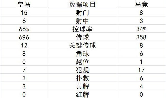 技术统计