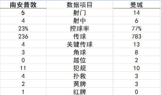 技术统计