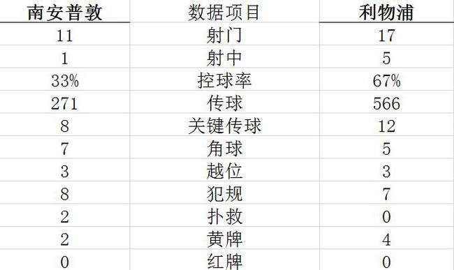 技术统计