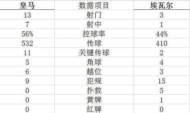 技术统计
