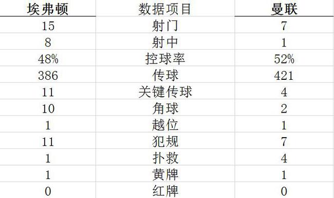 技术统计