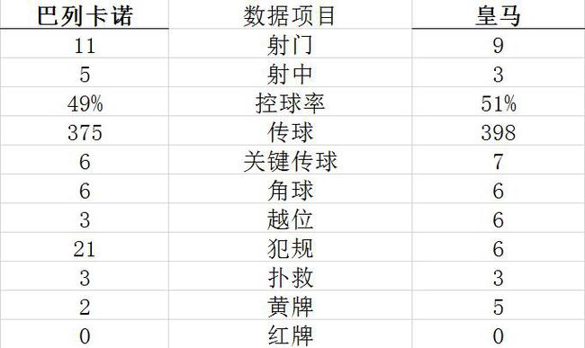 西甲-贝尔丢单刀 小将送点 皇马大轮换客负垫底队