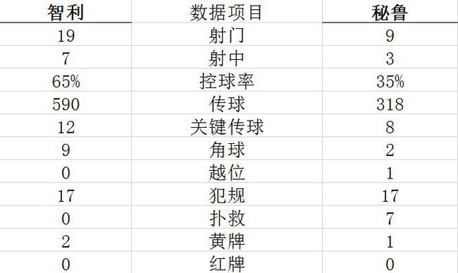 技术统计