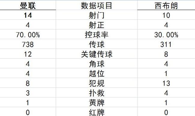 技术统计