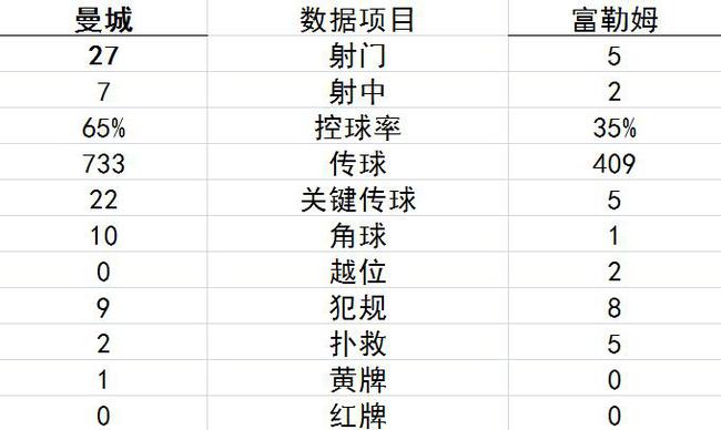 技术统计