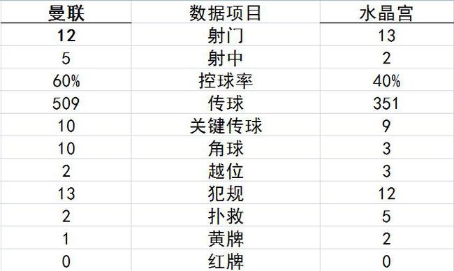 技术统计