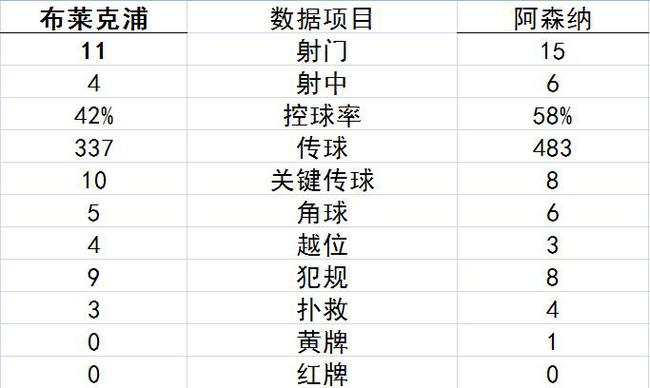 技术统计