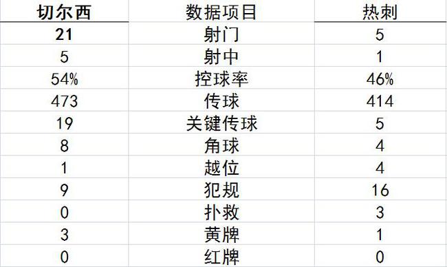 技术统计