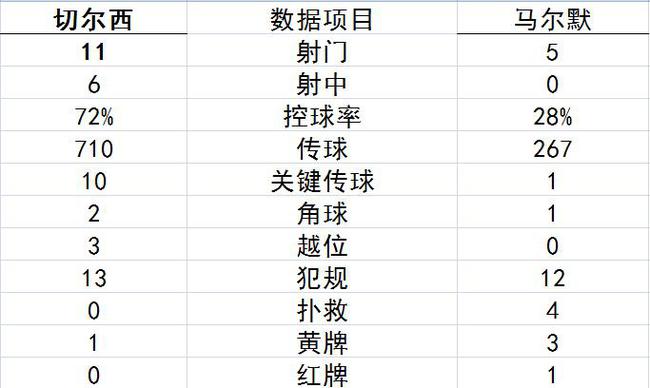 技术统计