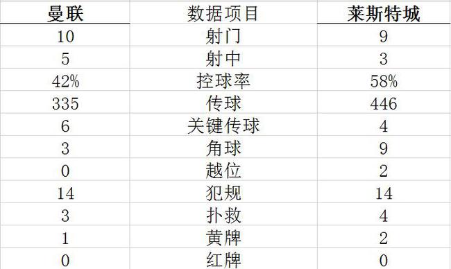 英超-拉什福德造点命中 博格巴缺阵曼联近4轮首胜