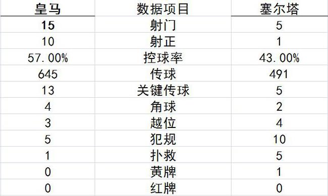 技术统计