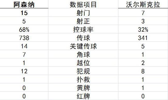 技术统计