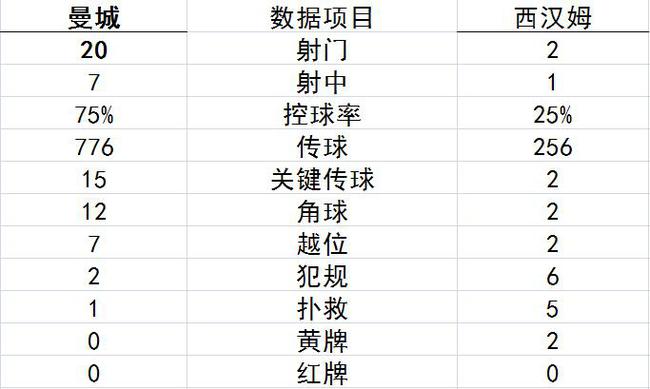 技术统计