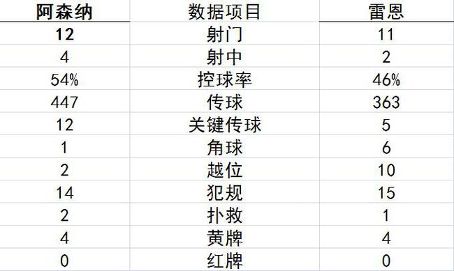 技术统计