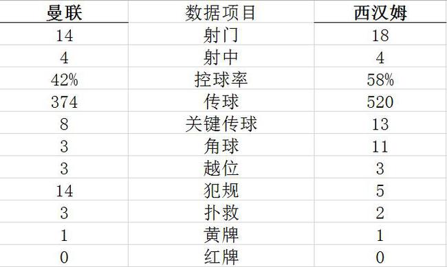 技术统计