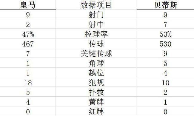 技术统计