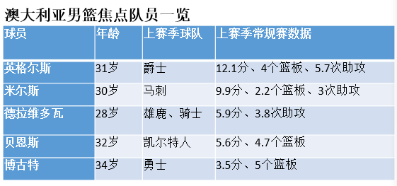 世界杯球队巡礼之澳大利亚 无西蒙斯仍冲奖牌