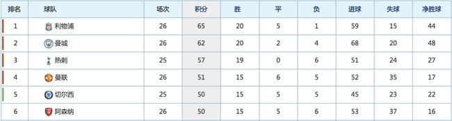 阿森纳在BIG6中丢球数最多