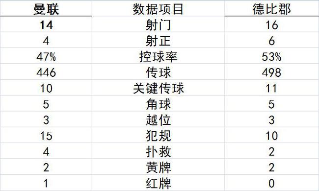 曼联在场面上全面下风