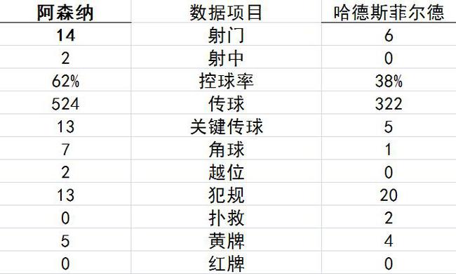 技术统计