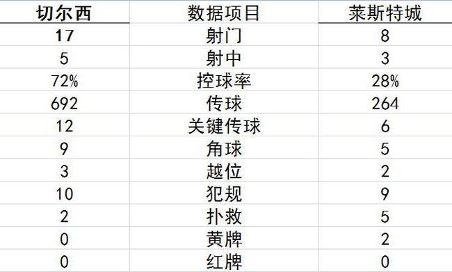 切尔西数据优势明显