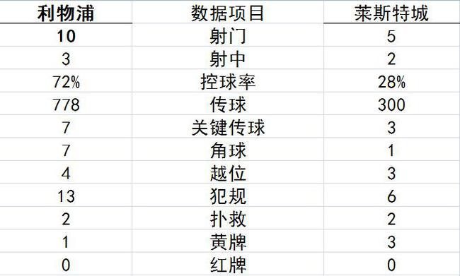技术统计