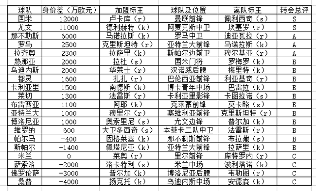 意甲重要转会一览