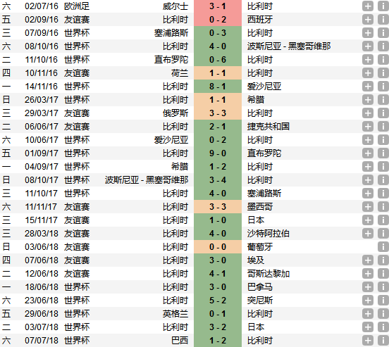 比利时已经24场比赛不输球了