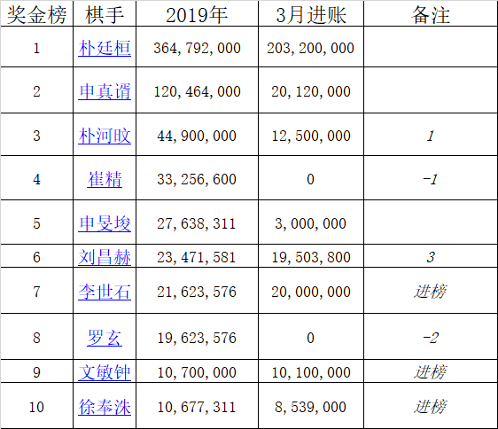 奖金榜