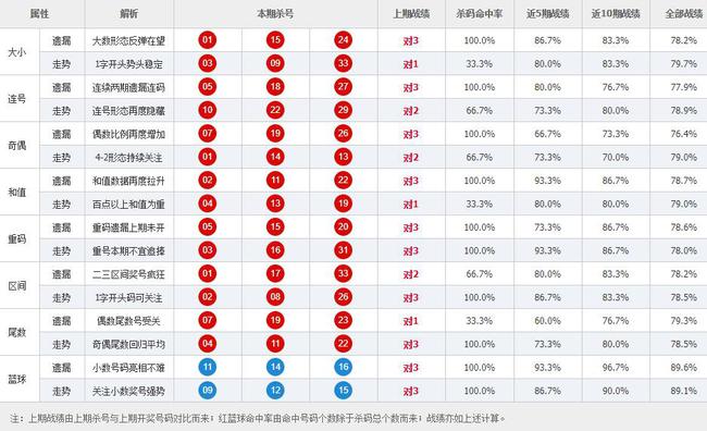 双色球第18069期精品杀号:1字开头势头稳定
