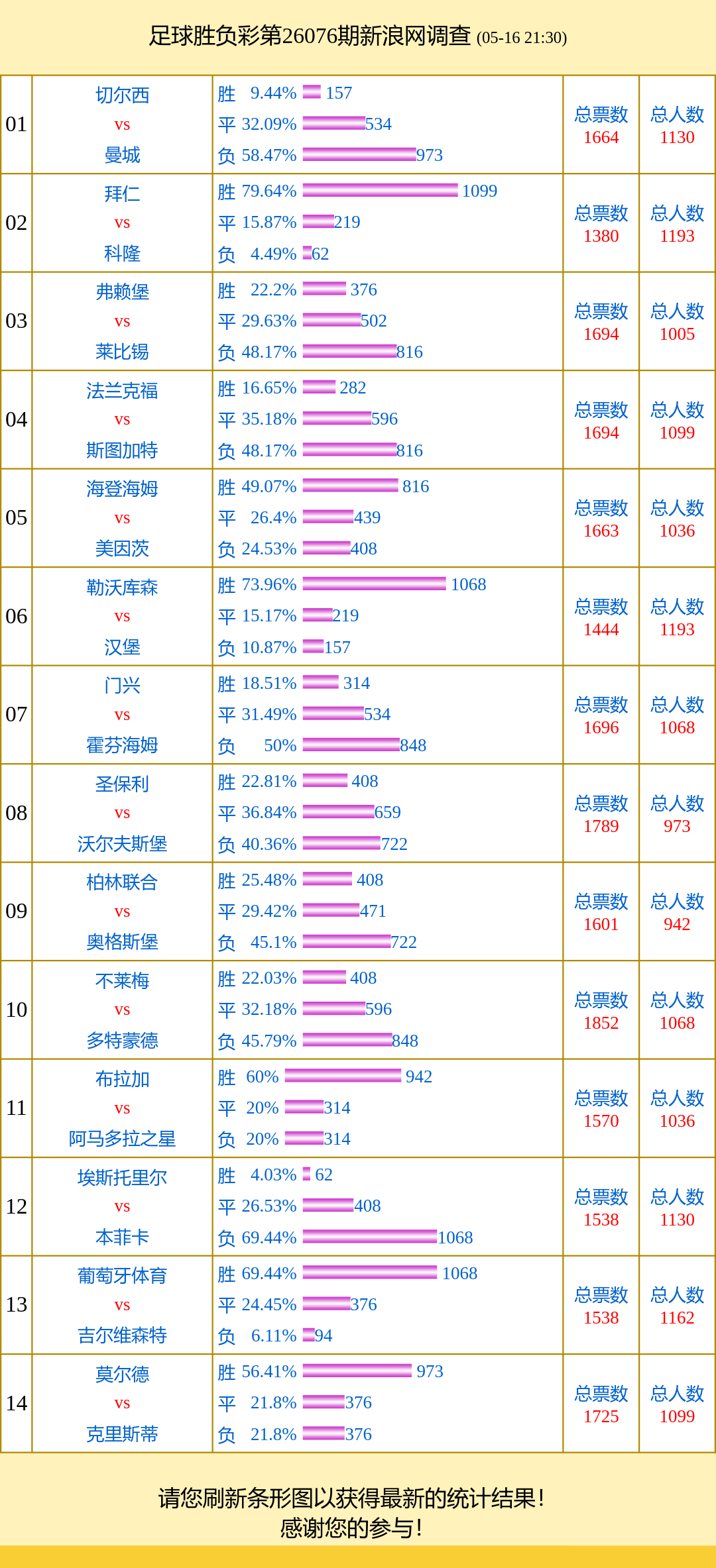 投票调查：曼城支持率58% 不莱梅vs多特得票最高