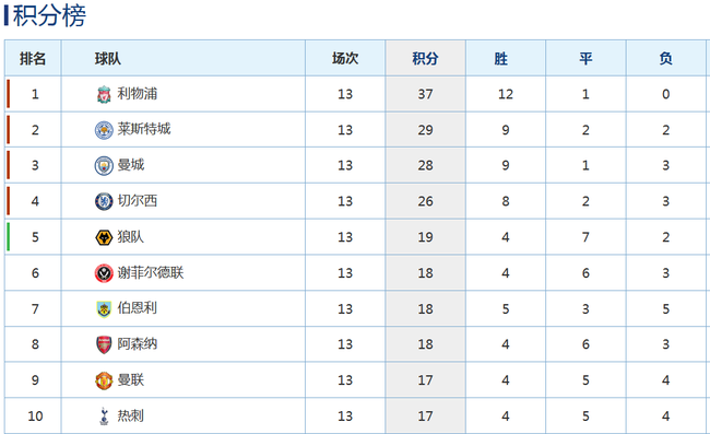 莱斯特城本赛季成绩出色