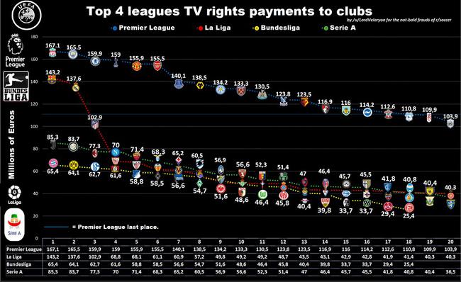 砸1亿不眨眼！英超是个队都这么能花 阿森纳哭了