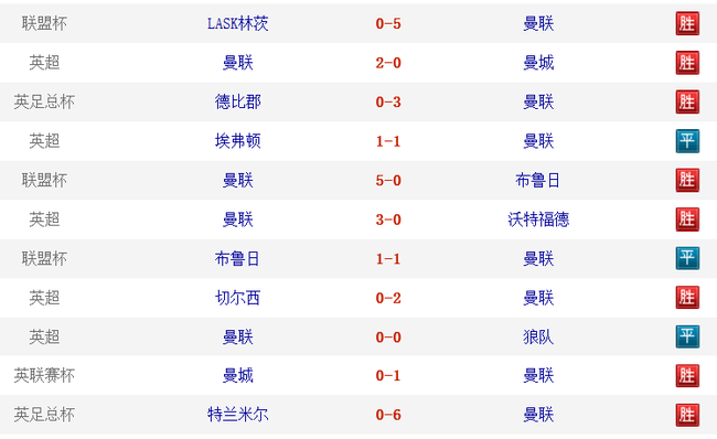 曼联崛起！11场不败+双杀曼城 这才叫复兴希望