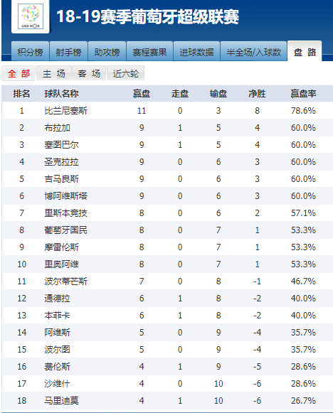 18-19赛季葡超盘路榜