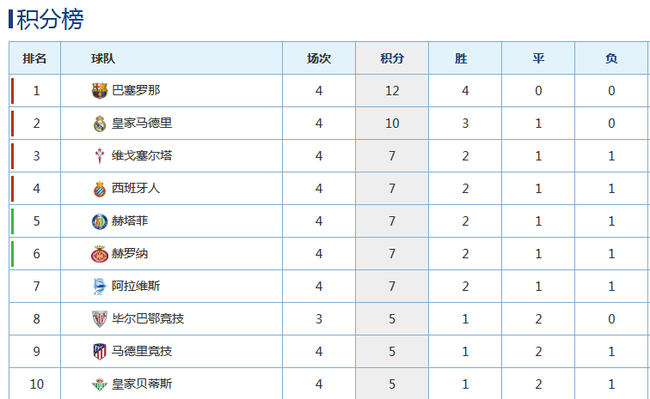 西甲积分榜，巴萨一马当先