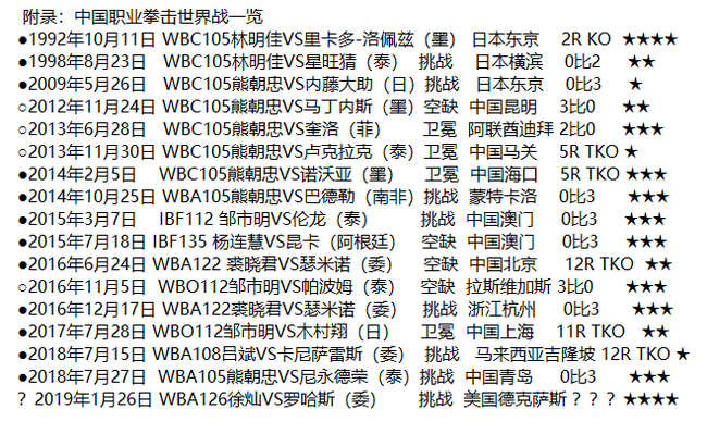 中国职业拳击世界战一览