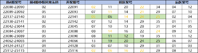 最近10次的近4期有3次开出相同龙头码时，下一期出号情况