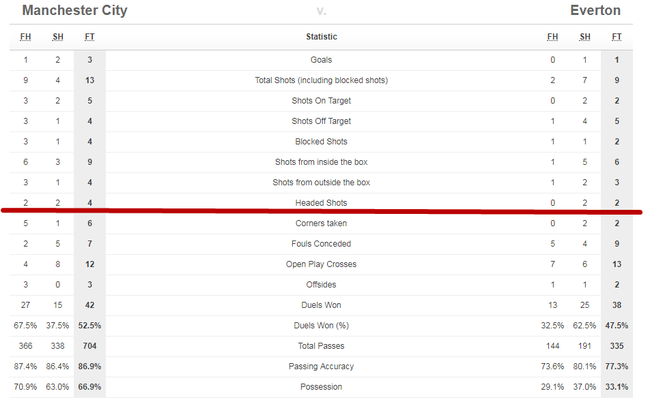 双方头球攻门数对比，也是曼城更多