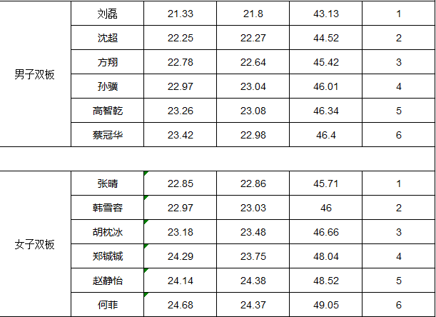 新浪杯石京龙站双板组成绩单