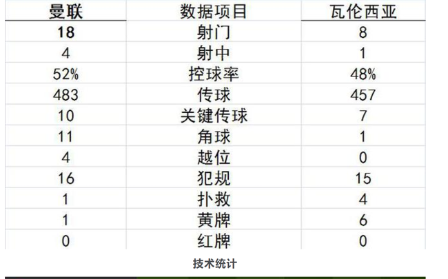 曼联只有4次射正球门